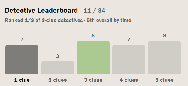 The new ClueDay leaderboard with a bar chart of detectives grouped by clues used