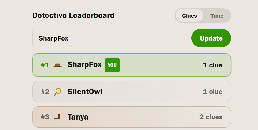 The redesigned leaderboard showing the clue-count bar chart and spotlight rows